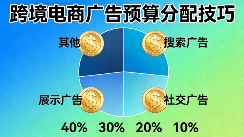 跨境电商广告预算分配技巧配图：显示饼状图与货币符号