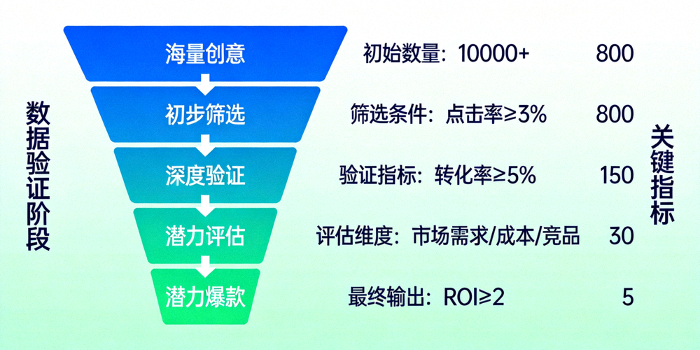 数据验证漏斗模型可视化图表：展示产品从海量创意经过多层数据筛选最终成为潜力爆款的过程