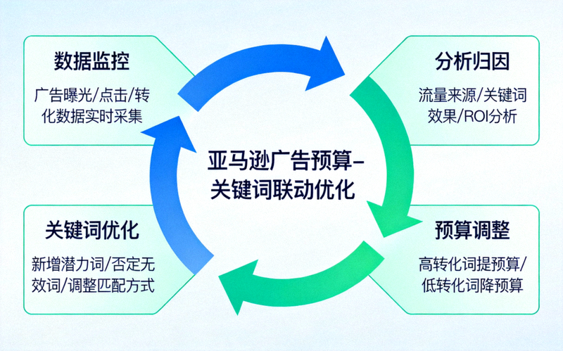 亚马逊广告预算与关键词联动优化飞轮图：展示从数据监控、分析归因、预算调整到关键词优化的闭环流程