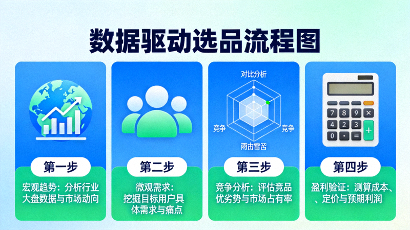 数据驱动选品流程图：从宏观趋势到微观需求，再到竞争分析与盈利验证的四个步骤