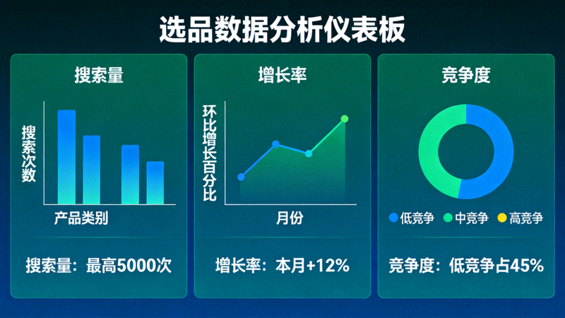 选品数据分析仪表板示意图：展示多个数据指标如搜索量、增长率、竞争度的可视化图表