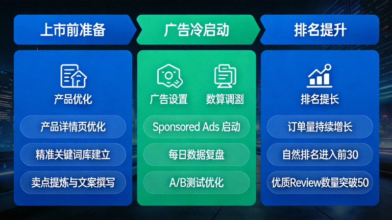 亚马逊新品推广全流程策略配图：描绘从上市前准备、广告冷启动到排名提升的阶段性路线图