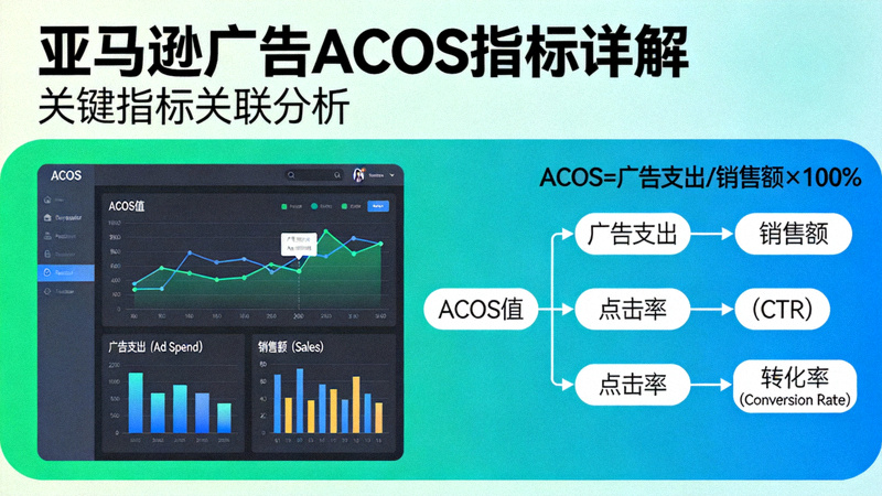 亚马逊广告ACOS指标详解配图：显示广告管理界面中的ACOS数据仪表盘与关键指标关系图