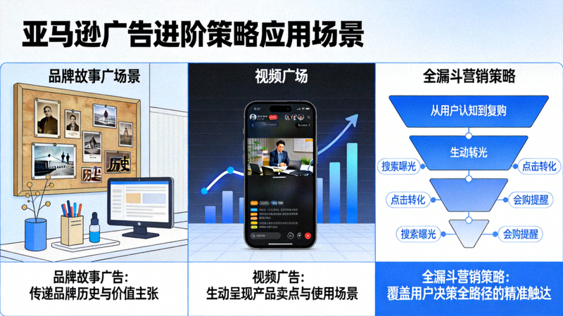 亚马逊广告进阶策略配图：描绘品牌故事广告、视频广告、全漏斗营销策略等高级功能的应用场景