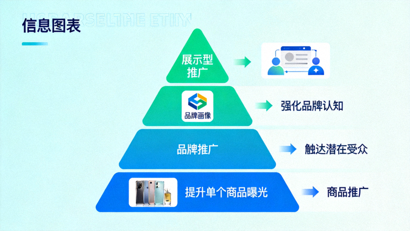 亚马逊广告活动架构框架配图：展示商品推广、品牌推广、展示型推广的层级关系与分工示意图