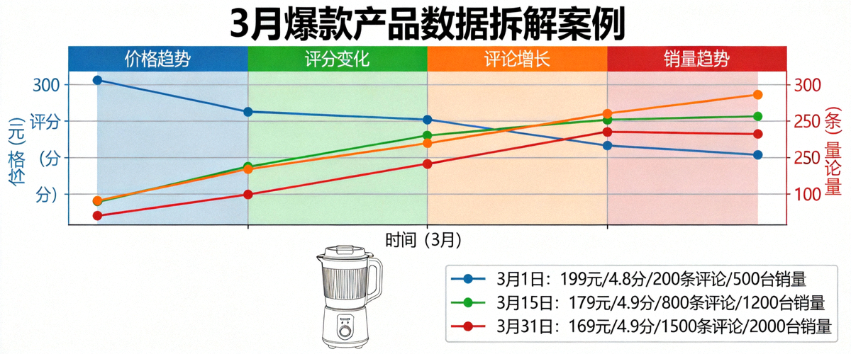 3月爆款产品数据拆解案例：图表展示某款便携咖啡机在价格、评分、评论增长与销量趋势之间的关系