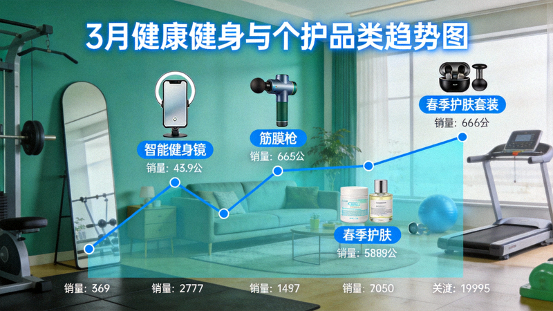3月健康健身与个护品类趋势图：显示智能健身镜、筋膜枪、春季护肤套装等产品，背景为家庭健身房