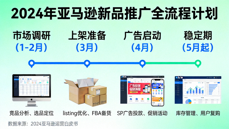2024年亚马逊新品推广全流程计划配图：展示从市场调研、上架准备、广告启动到稳定期的完整时间轴与策略图