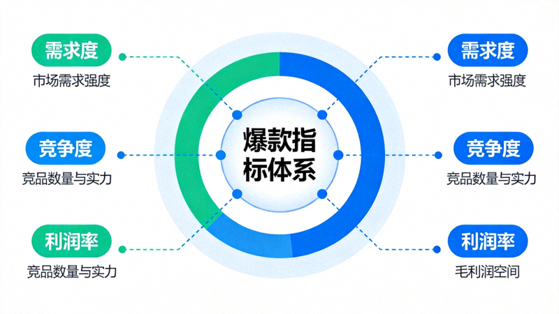 爆款指标体系：显示由多个关键指标如需求度、竞争度、利润率等构成的评估模型图