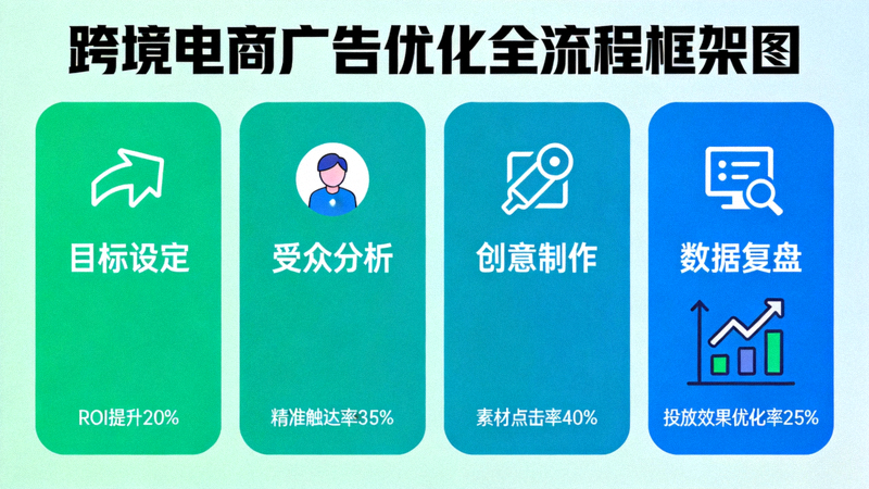 跨境电商广告优化框架图：展示从目标设定、受众分析、创意制作到数据复盘的全流程