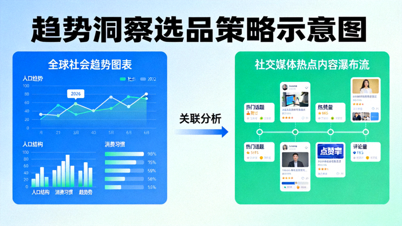 趋势洞察选品策略示意图：展示从全球社会趋势图表到社交媒体热点内容瀑布流的关联分析图