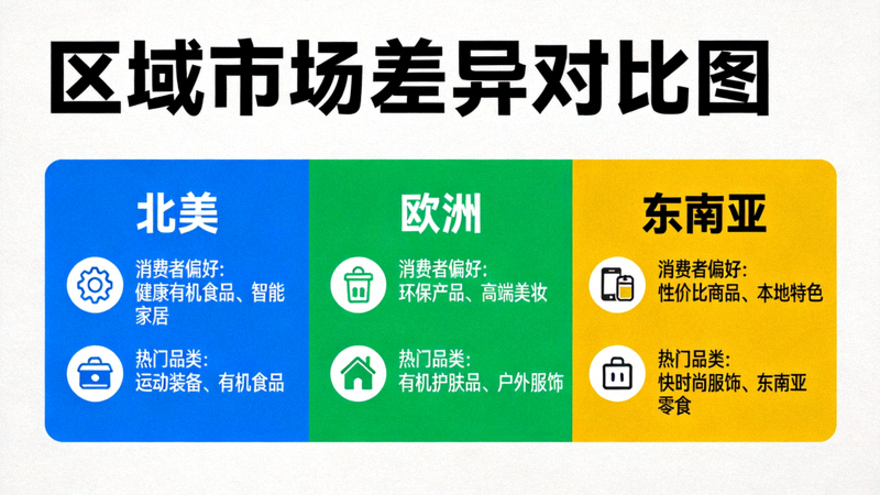 区域市场差异对比图：展示北美、欧洲、东南亚等不同地区的消费者偏好与热门品类对比