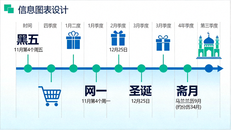 全球季节性营销战役规划时间轴：标注黑五、网一、圣诞、斋月等关键购物节点