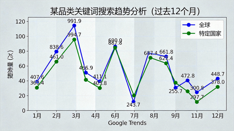 搜索趋势分析图示例：展示某品类关键词在过去12个月全球及特定国家的搜索量变化曲线