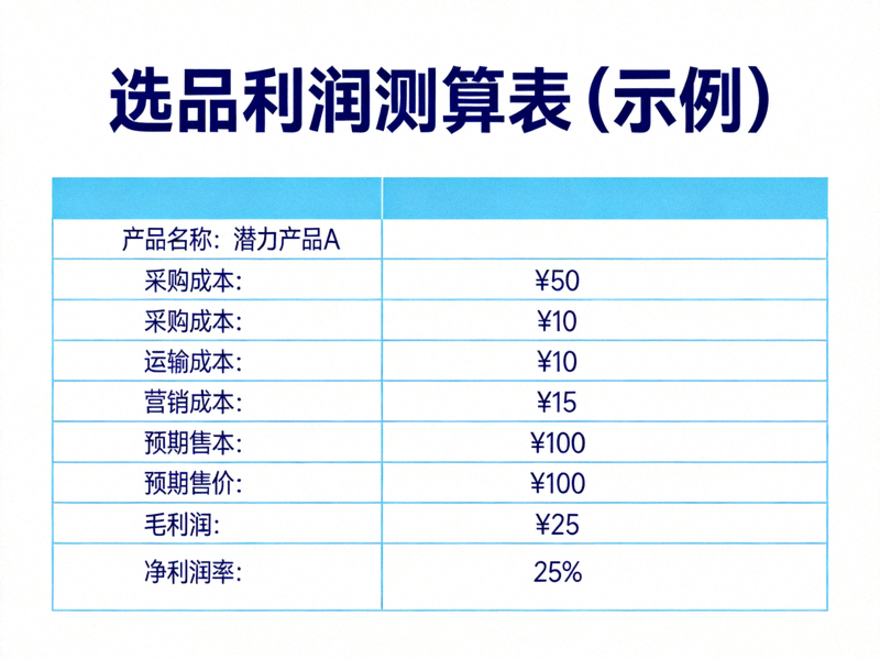 选品利润测算表示例：详细列出某项潜力产品的各项成本、预期售价和最终净利润率