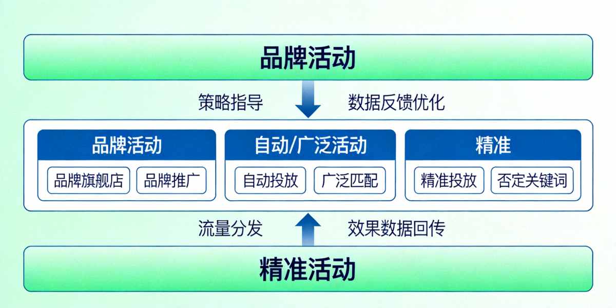 亚马逊三层式广告活动架构可视化指南图，展示品牌、自动/广泛、精准三种活动类型的逻辑关系与数据流向