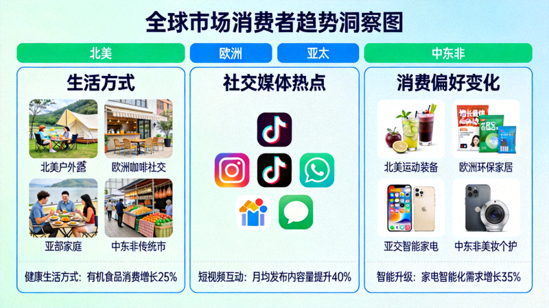 全球市场消费者趋势洞察图，展示不同地区生活方式、社交媒体热点与消费偏好变化