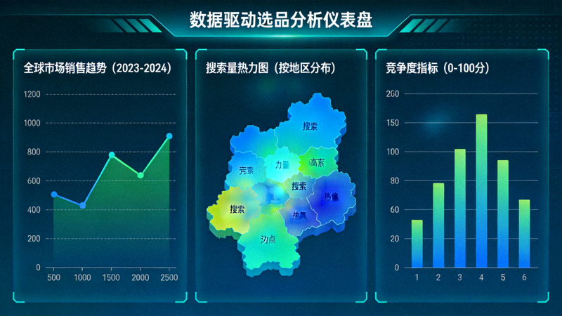 数据驱动选品分析仪表盘界面，展示全球市场销售趋势、搜索量热力图和竞争度指标