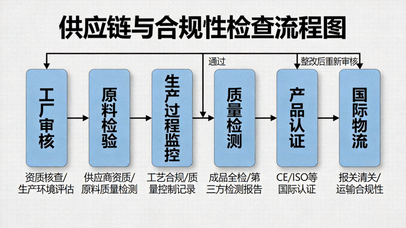 供应链与合规性检查流程图：展示从工厂审核到国际物流、产品认证的全流程