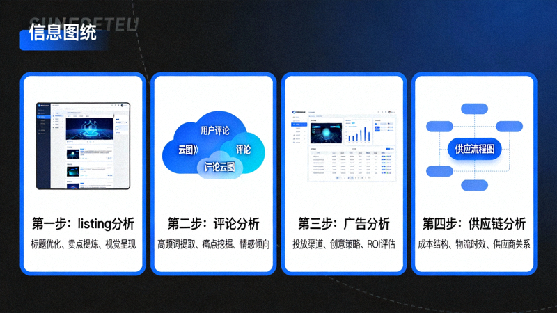 竞品深度研究方法论图示：展示如何分析竞品listing、评论、广告和供应链