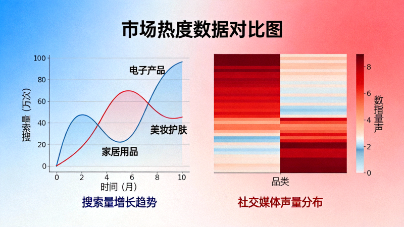 市场热度数据可视化图表：显示不同品类搜索量增长曲线与社交媒体声量热力图对比