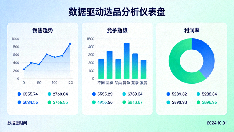 数据驱动选品分析仪表盘示意图：展示销售趋势、竞争指数和利润率等关键指标的可视化图表