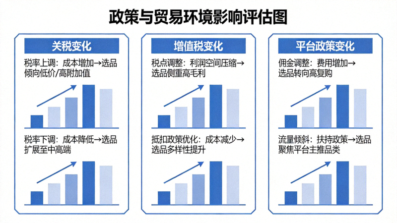 政策与贸易环境影响评估图：展示关税、增值税、平台政策变化对选品的影响