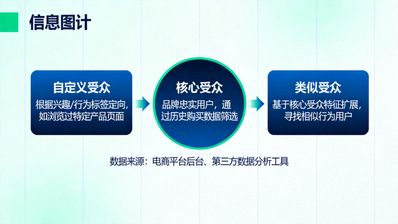 跨境电商广告受众定位框架图：展示核心受众、自定义受众与类似受众的关系与构建方法