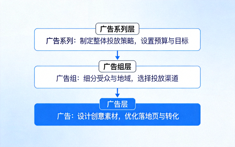 三层式跨境电商广告架构示意图：清晰展示广告系列、广告组与广告的层级关系与职责