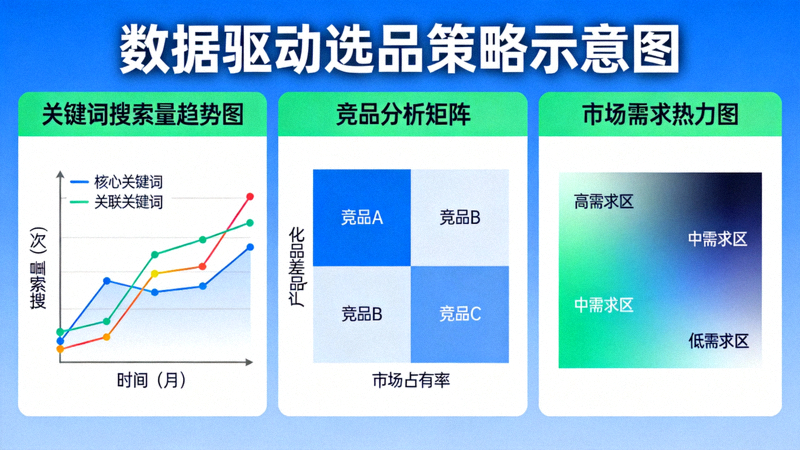 数据驱动选品策略示意图：展示关键词搜索量趋势图、竞品分析矩阵与市场需求热力图