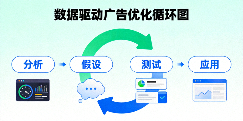 数据驱动广告优化循环图：展示分析、假设、测试、应用四个阶段的闭环流程