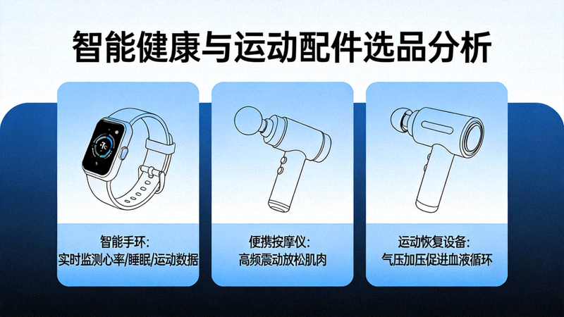 智能健康与运动配件选品分析配图：显示智能手环、便携按摩仪及运动恢复设备